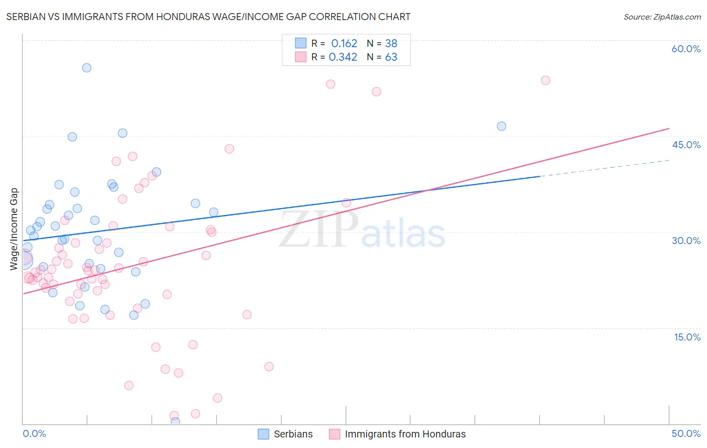 Serbian vs Immigrants from Honduras Wage/Income Gap