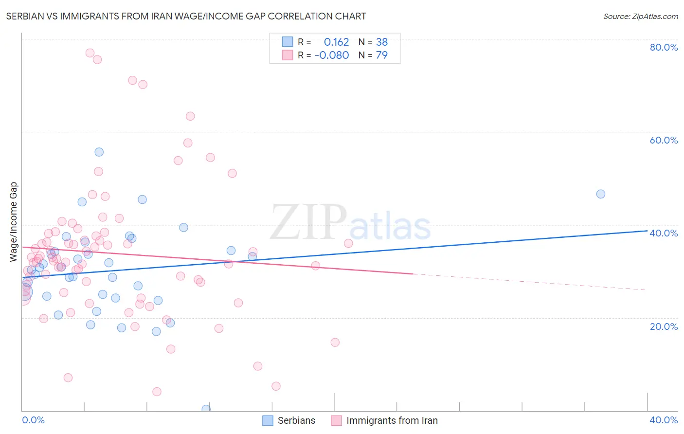 Serbian vs Immigrants from Iran Wage/Income Gap