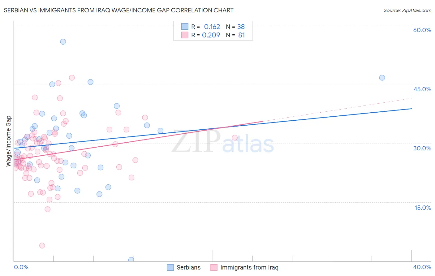 Serbian vs Immigrants from Iraq Wage/Income Gap