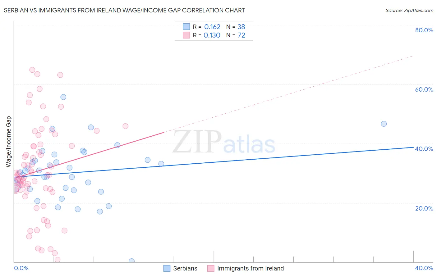 Serbian vs Immigrants from Ireland Wage/Income Gap