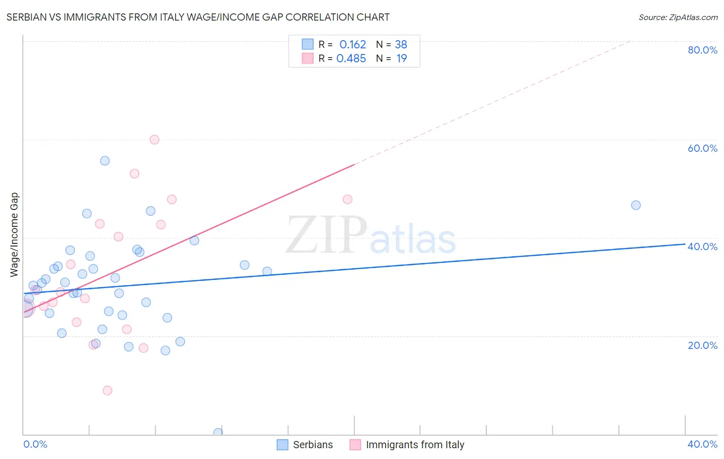 Serbian vs Immigrants from Italy Wage/Income Gap