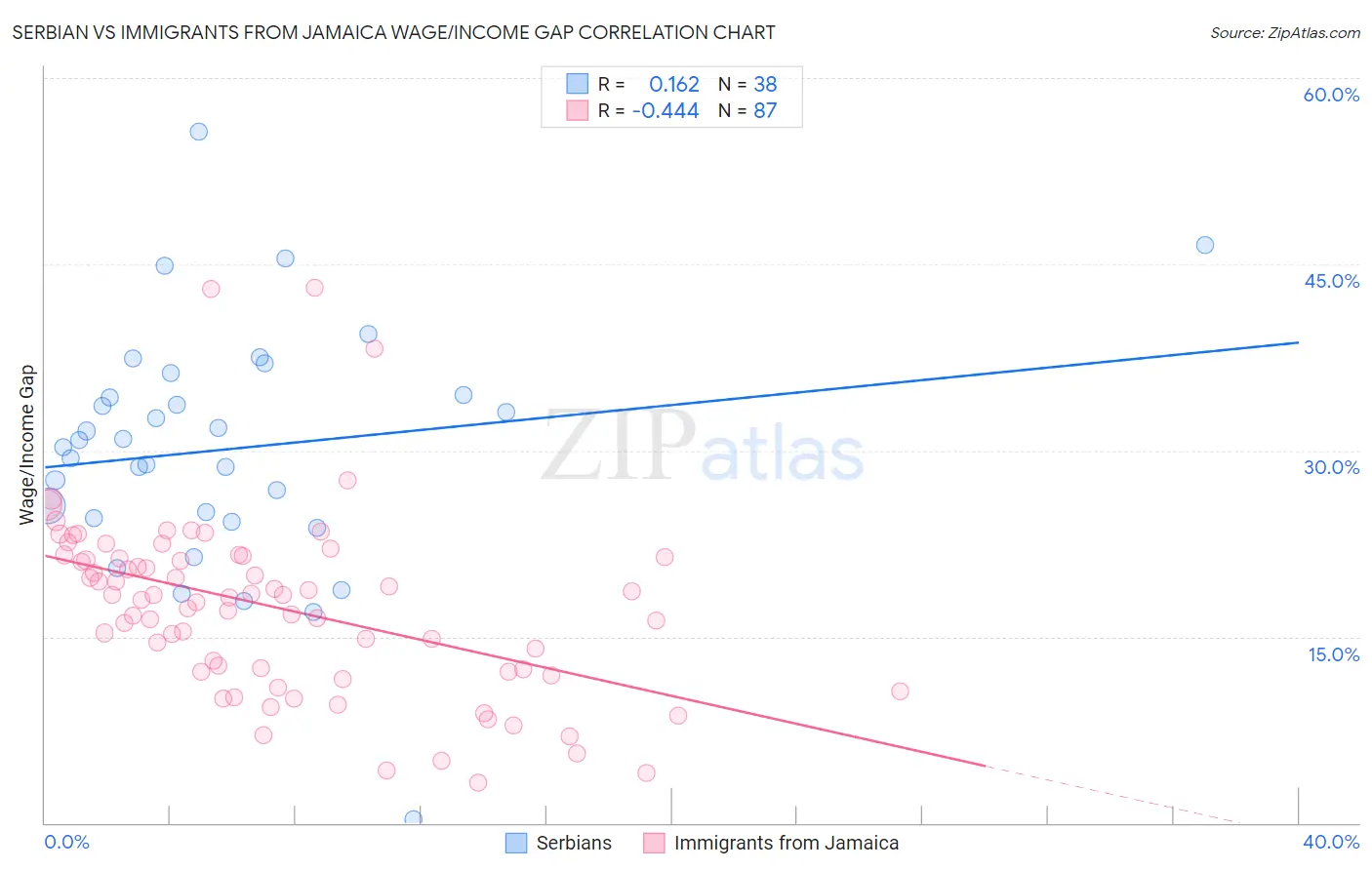 Serbian vs Immigrants from Jamaica Wage/Income Gap