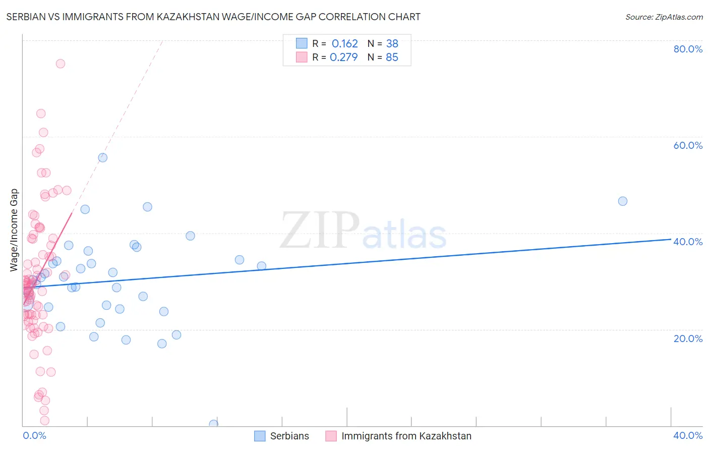 Serbian vs Immigrants from Kazakhstan Wage/Income Gap