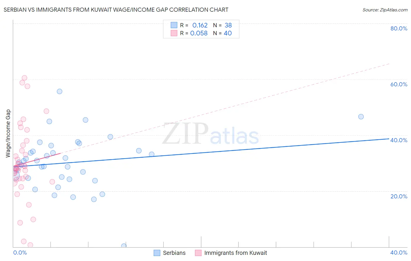 Serbian vs Immigrants from Kuwait Wage/Income Gap
