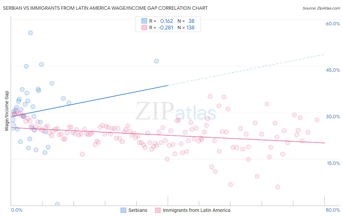 Serbian vs Immigrants from Latin America Wage/Income Gap