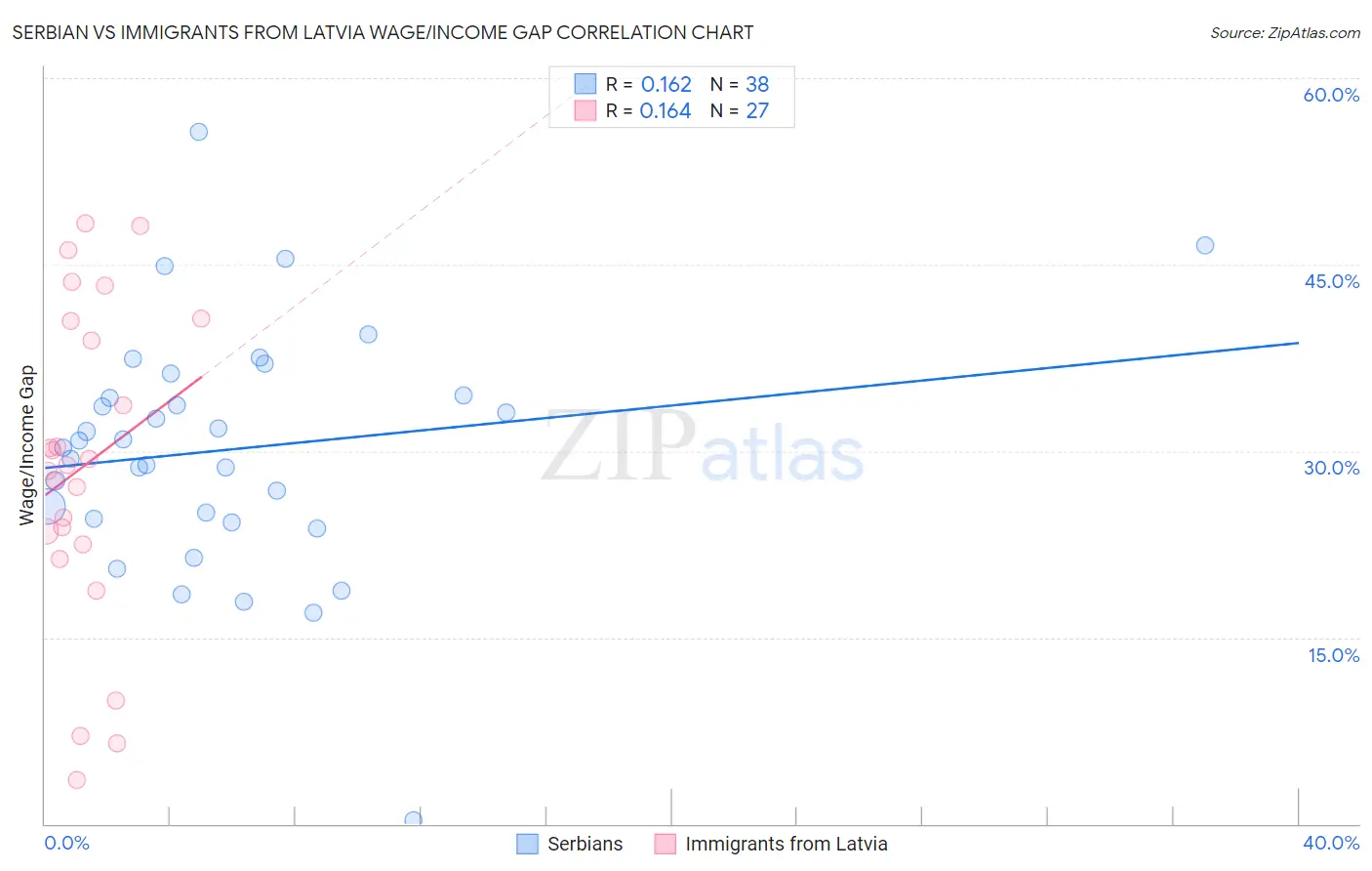 Serbian vs Immigrants from Latvia Wage/Income Gap