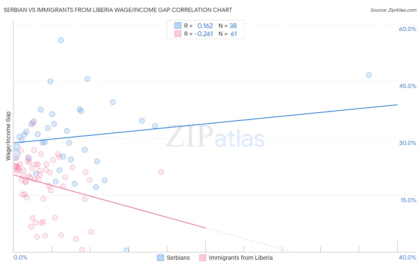 Serbian vs Immigrants from Liberia Wage/Income Gap