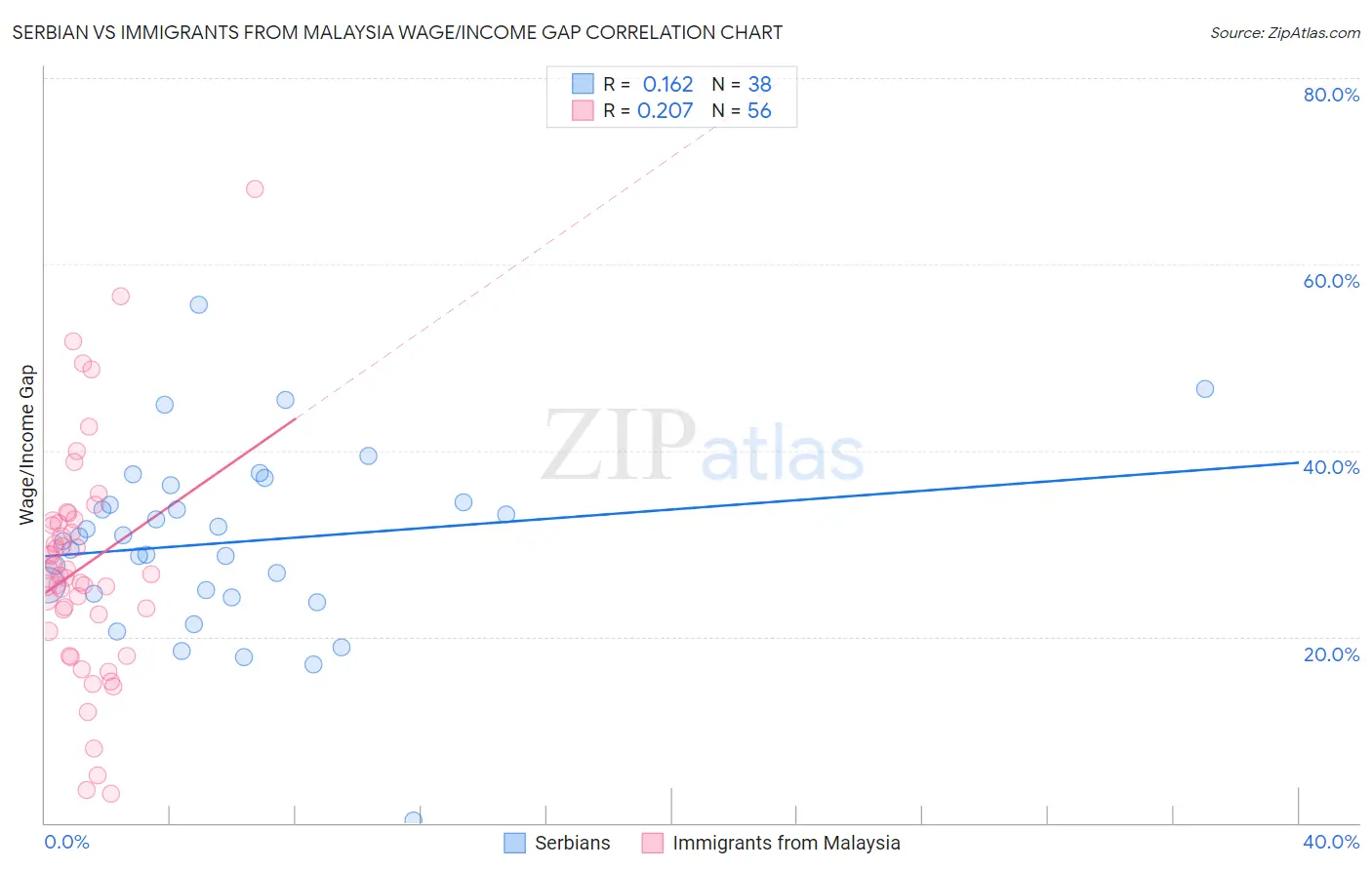 Serbian vs Immigrants from Malaysia Wage/Income Gap