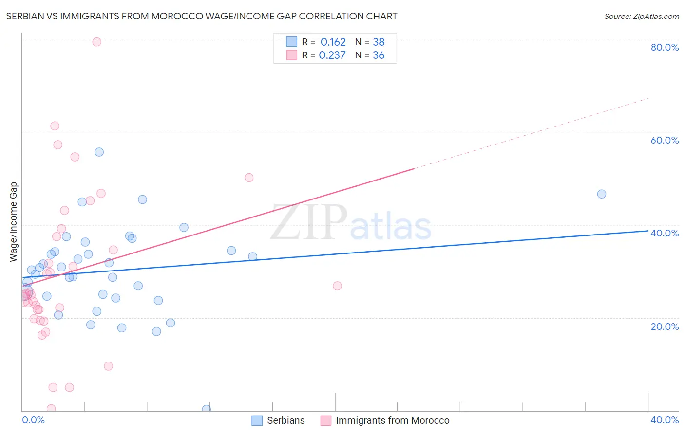 Serbian vs Immigrants from Morocco Wage/Income Gap