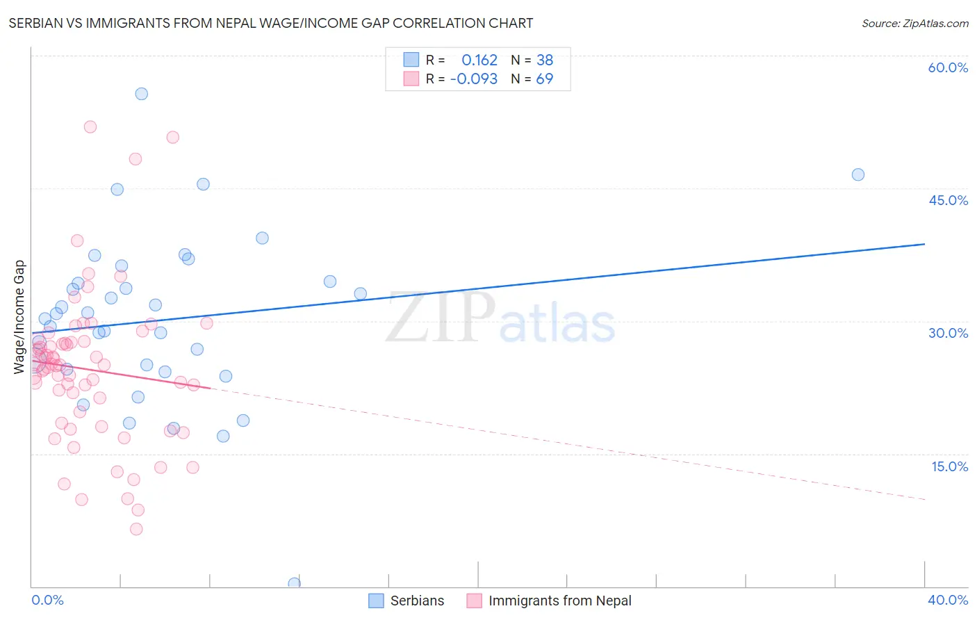 Serbian vs Immigrants from Nepal Wage/Income Gap