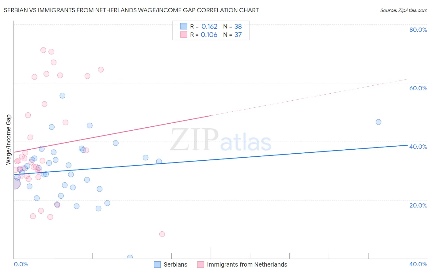 Serbian vs Immigrants from Netherlands Wage/Income Gap