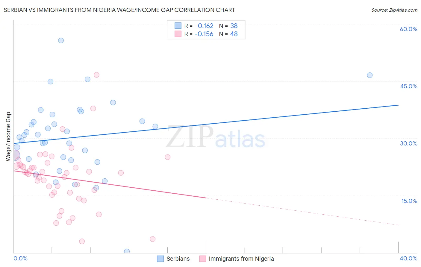 Serbian vs Immigrants from Nigeria Wage/Income Gap