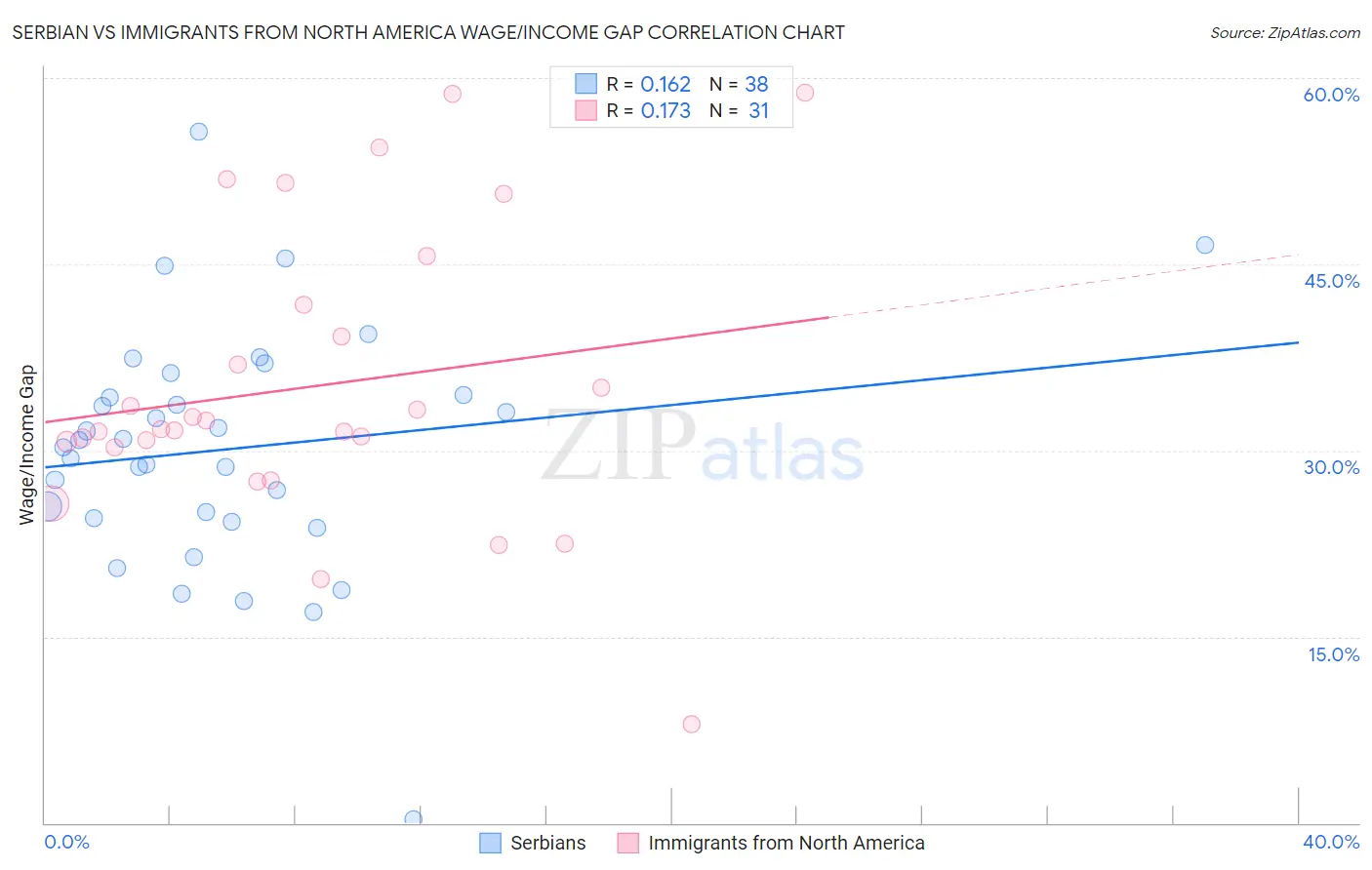 Serbian vs Immigrants from North America Wage/Income Gap