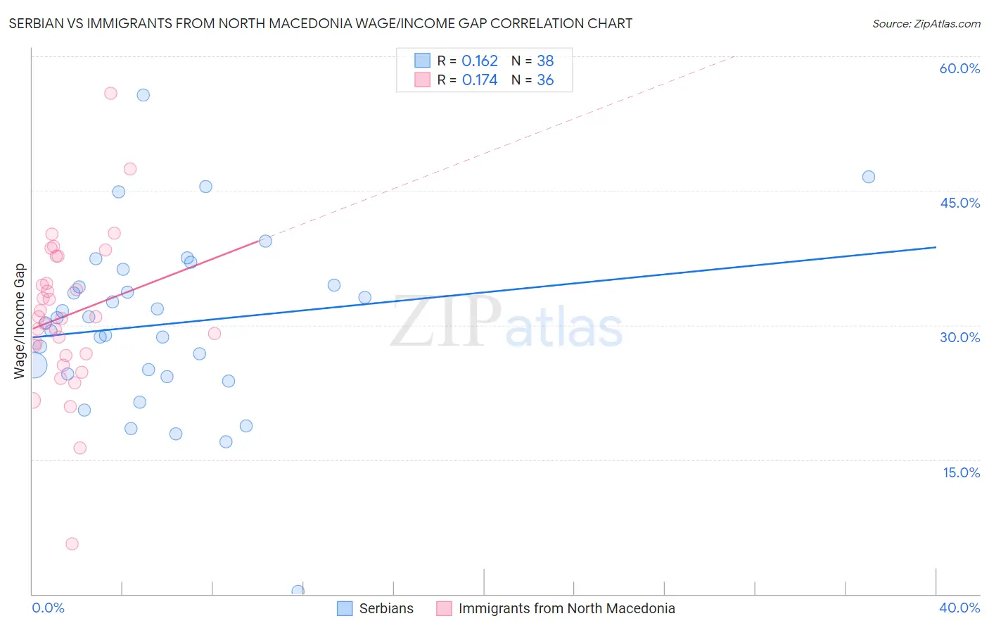 Serbian vs Immigrants from North Macedonia Wage/Income Gap