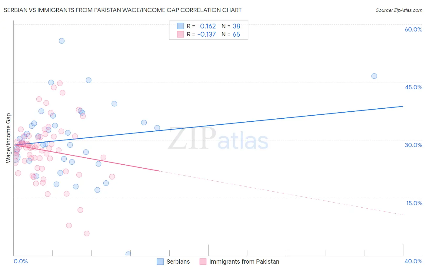 Serbian vs Immigrants from Pakistan Wage/Income Gap