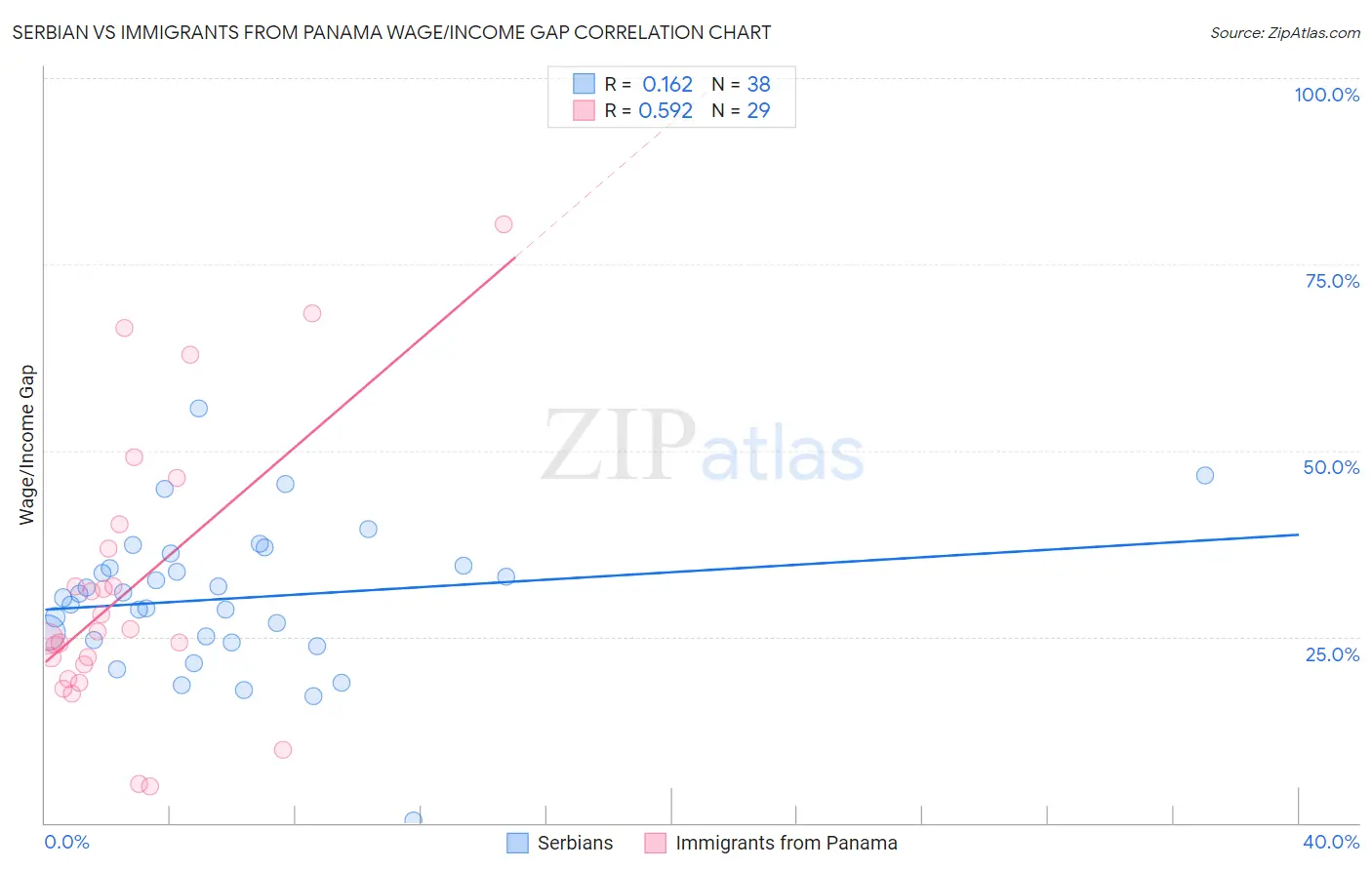 Serbian vs Immigrants from Panama Wage/Income Gap