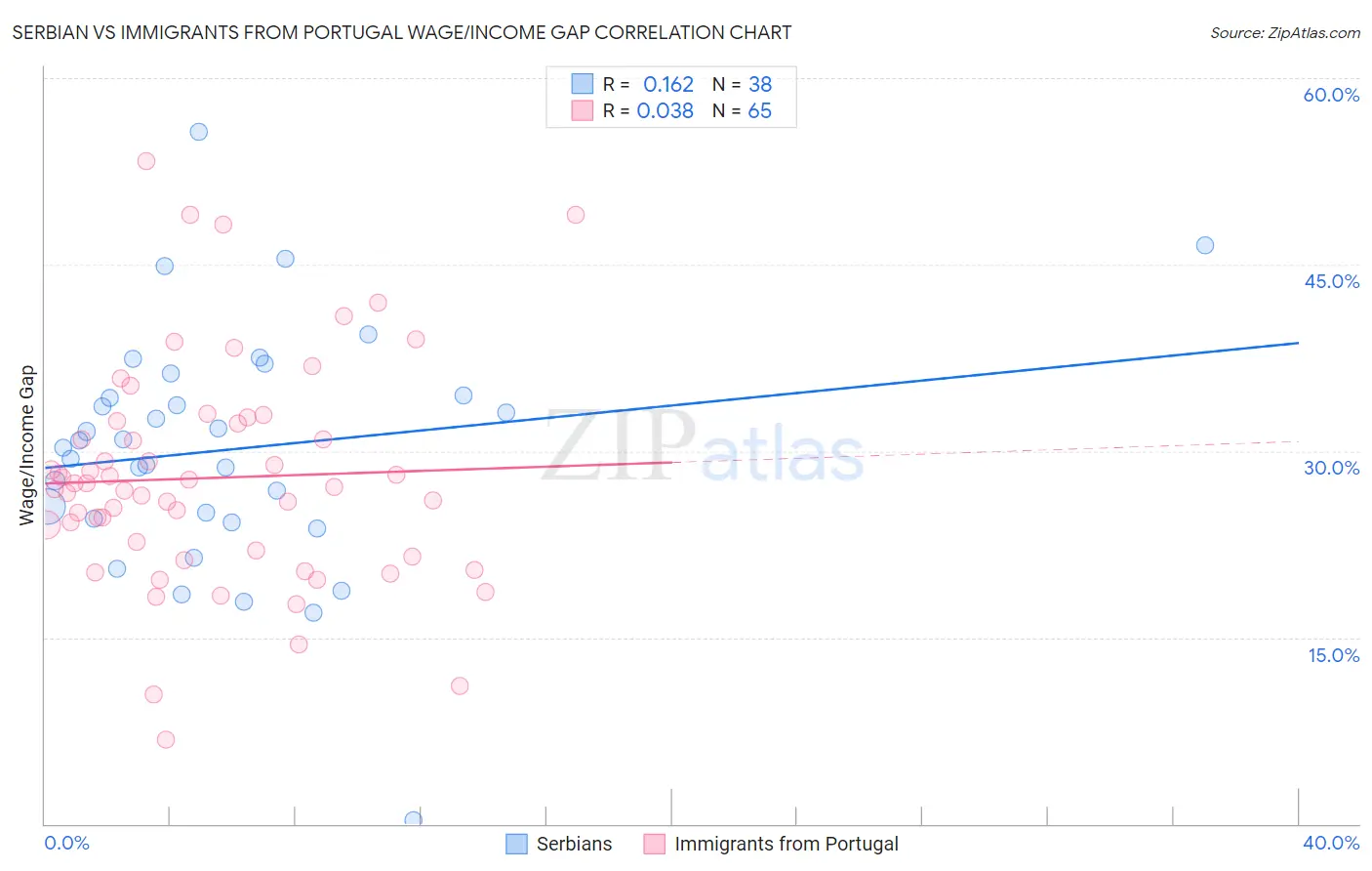 Serbian vs Immigrants from Portugal Wage/Income Gap
