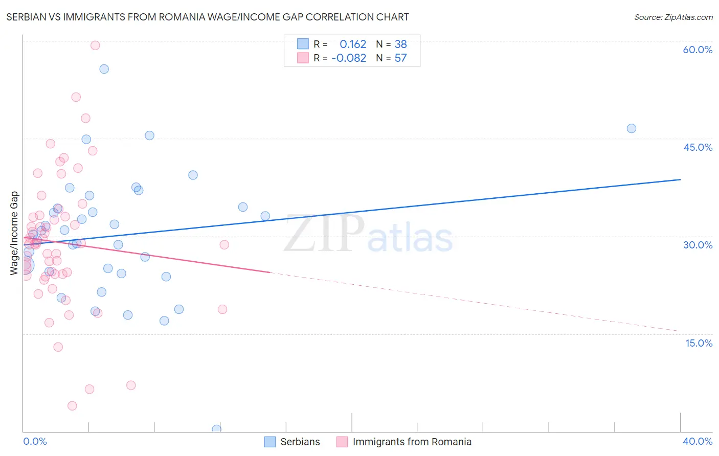 Serbian vs Immigrants from Romania Wage/Income Gap