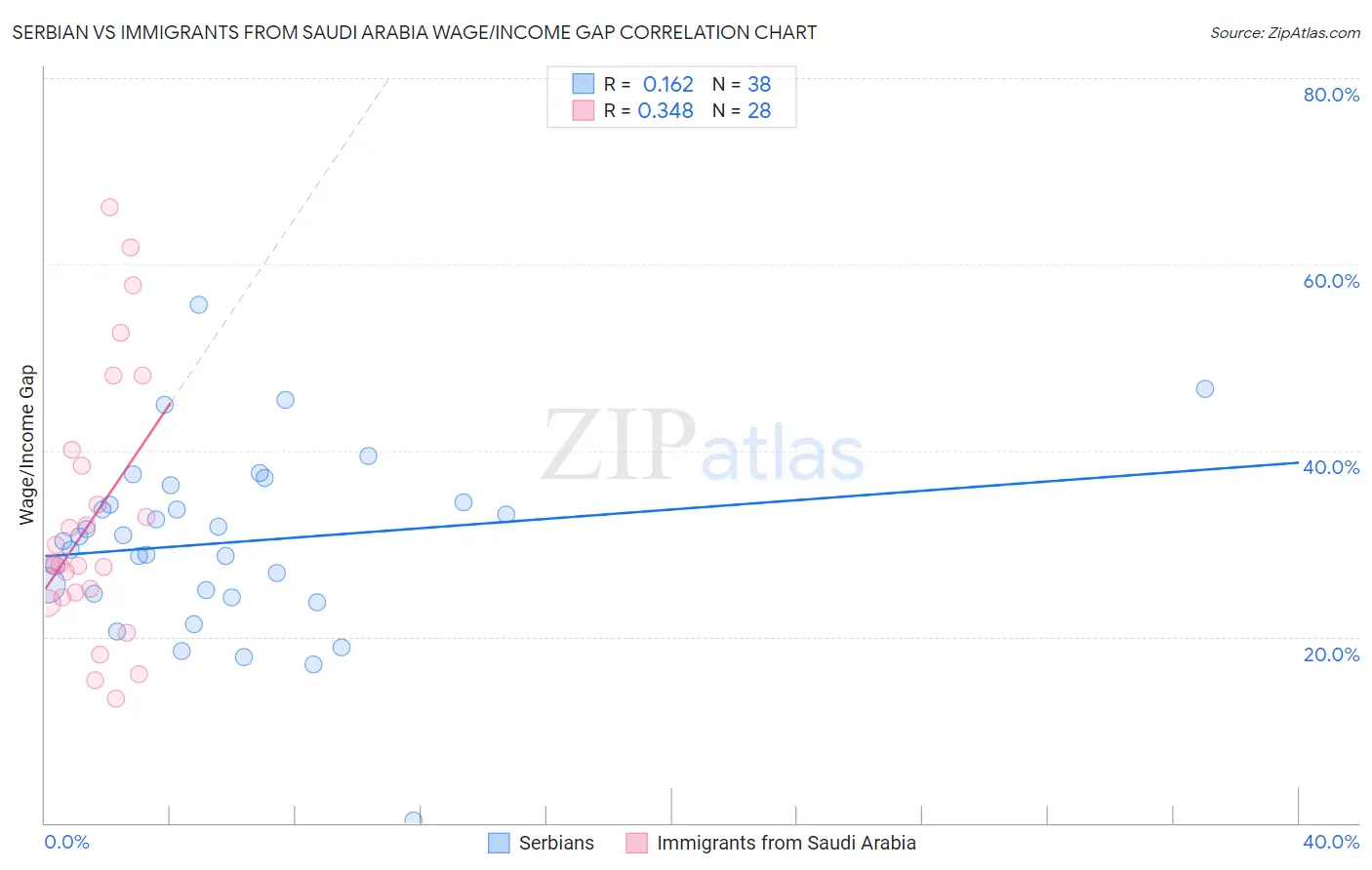 Serbian vs Immigrants from Saudi Arabia Wage/Income Gap