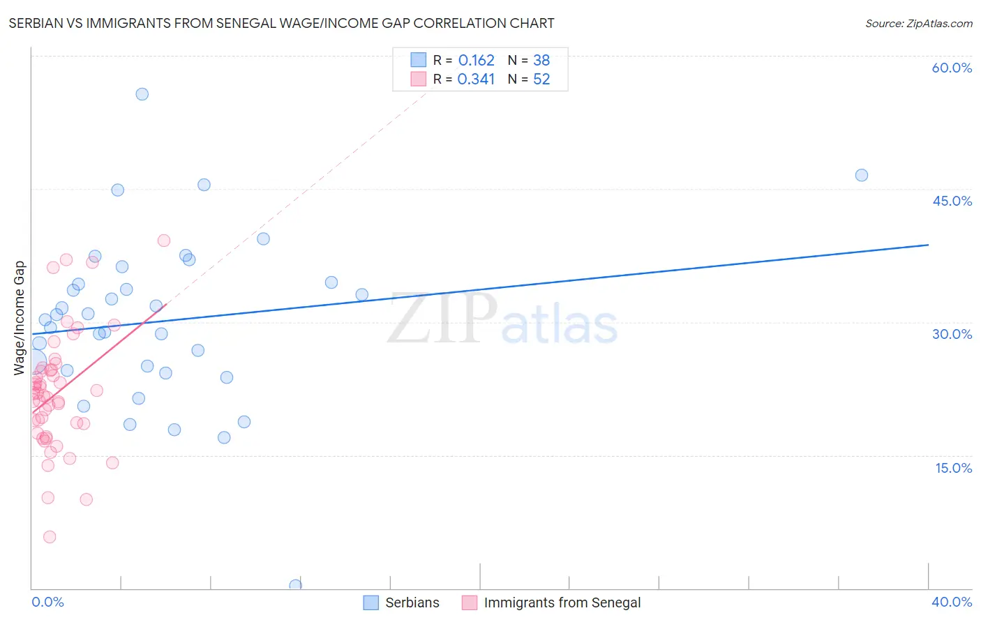 Serbian vs Immigrants from Senegal Wage/Income Gap