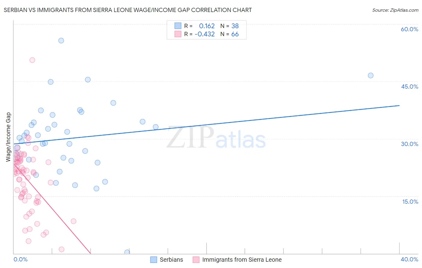 Serbian vs Immigrants from Sierra Leone Wage/Income Gap