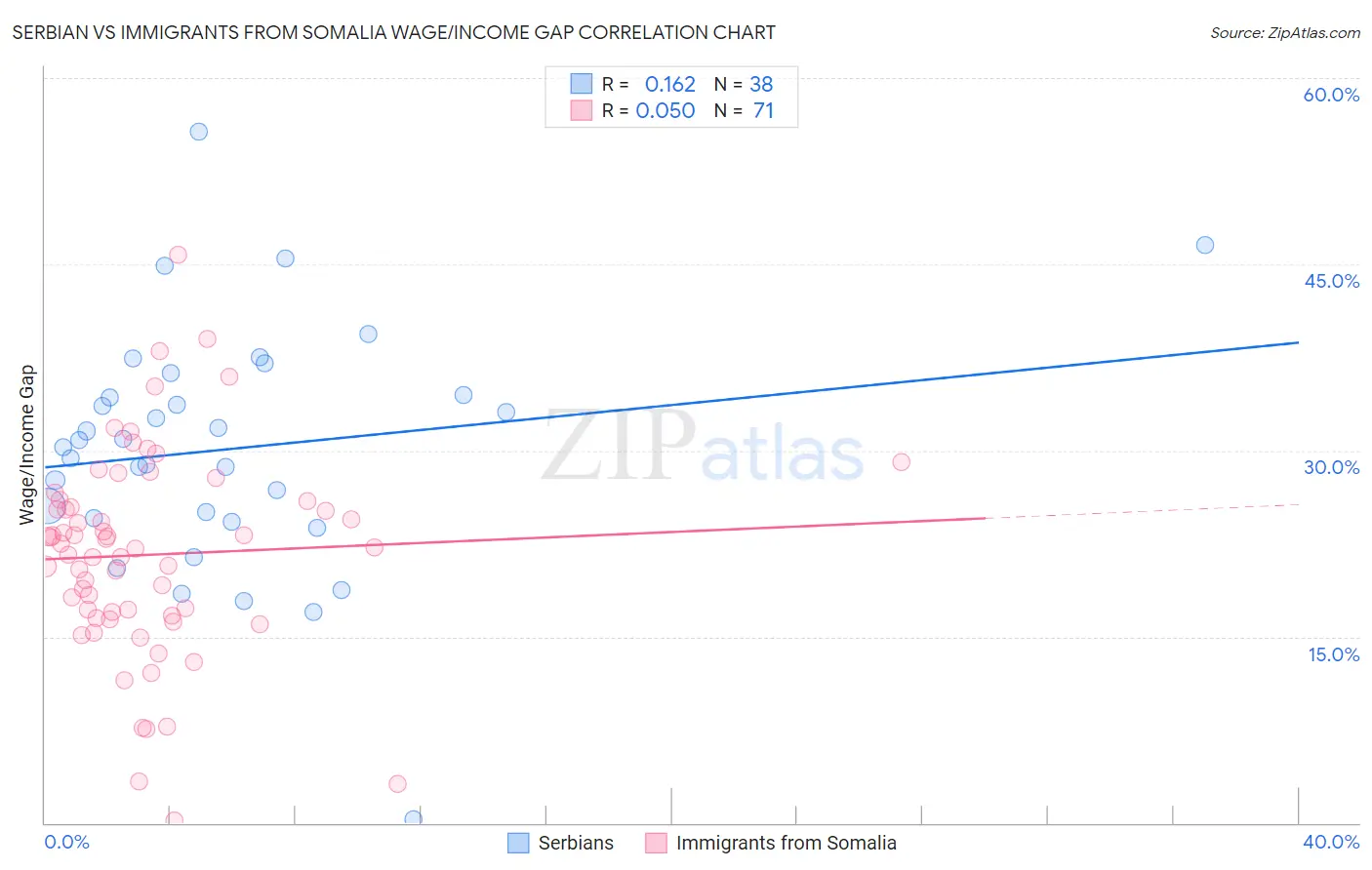 Serbian vs Immigrants from Somalia Wage/Income Gap