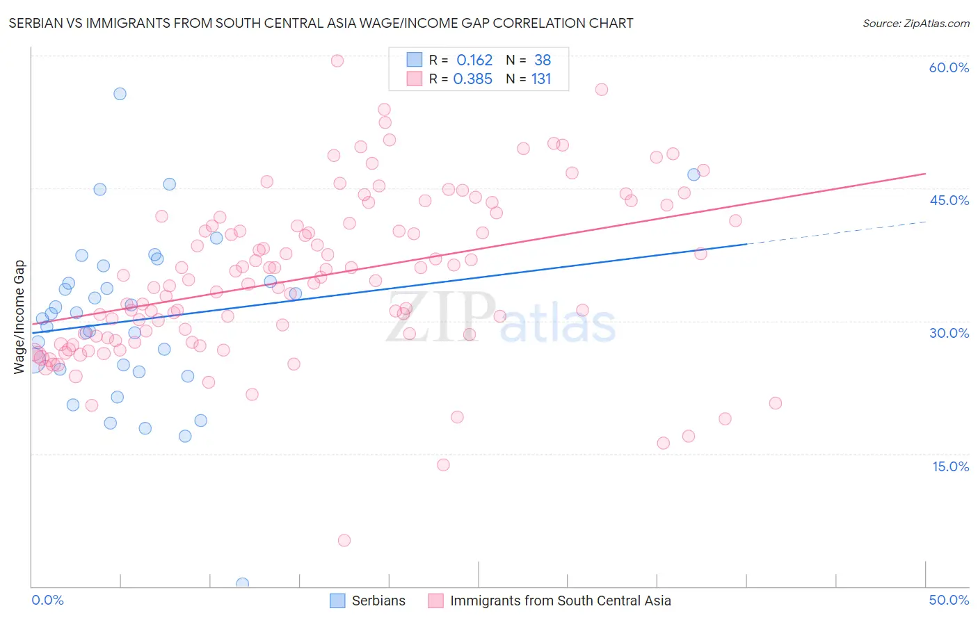 Serbian vs Immigrants from South Central Asia Wage/Income Gap