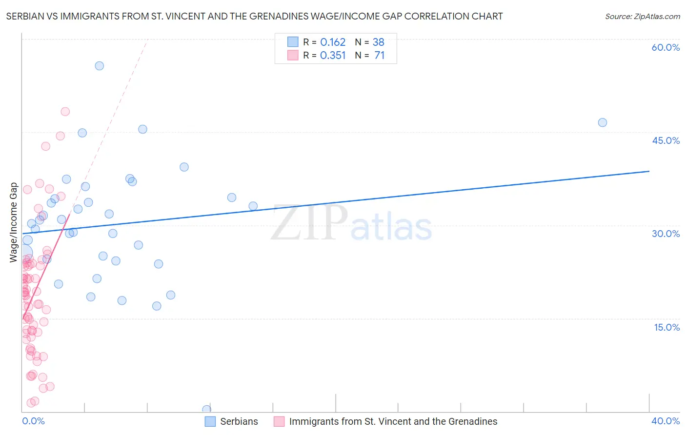 Serbian vs Immigrants from St. Vincent and the Grenadines Wage/Income Gap