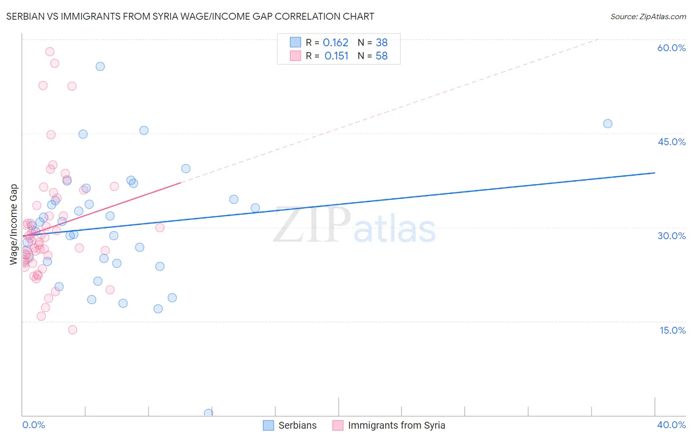 Serbian vs Immigrants from Syria Wage/Income Gap