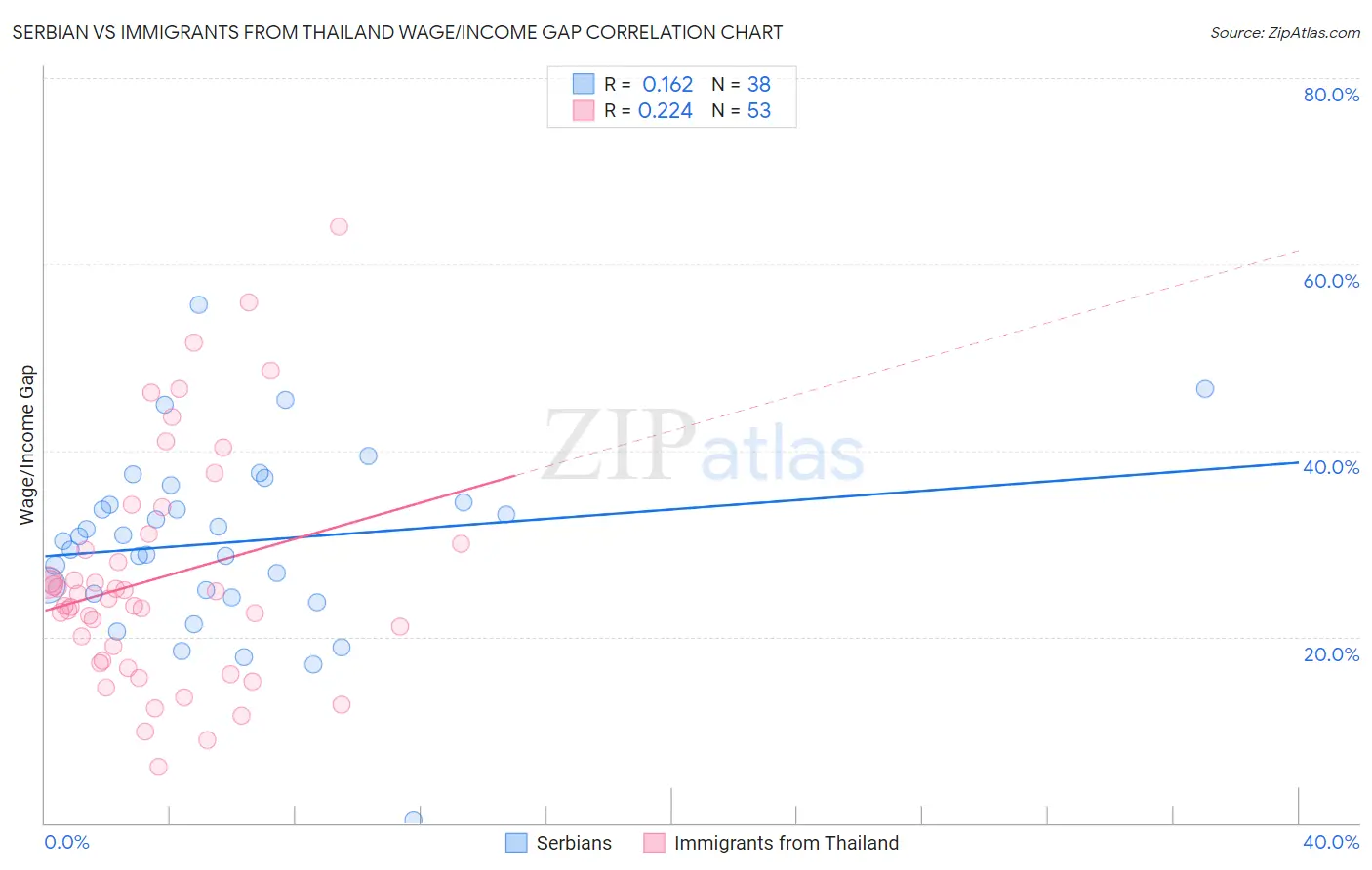 Serbian vs Immigrants from Thailand Wage/Income Gap