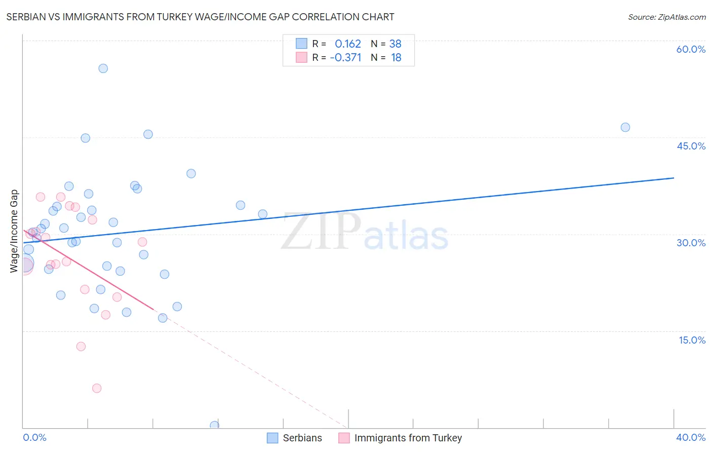 Serbian vs Immigrants from Turkey Wage/Income Gap