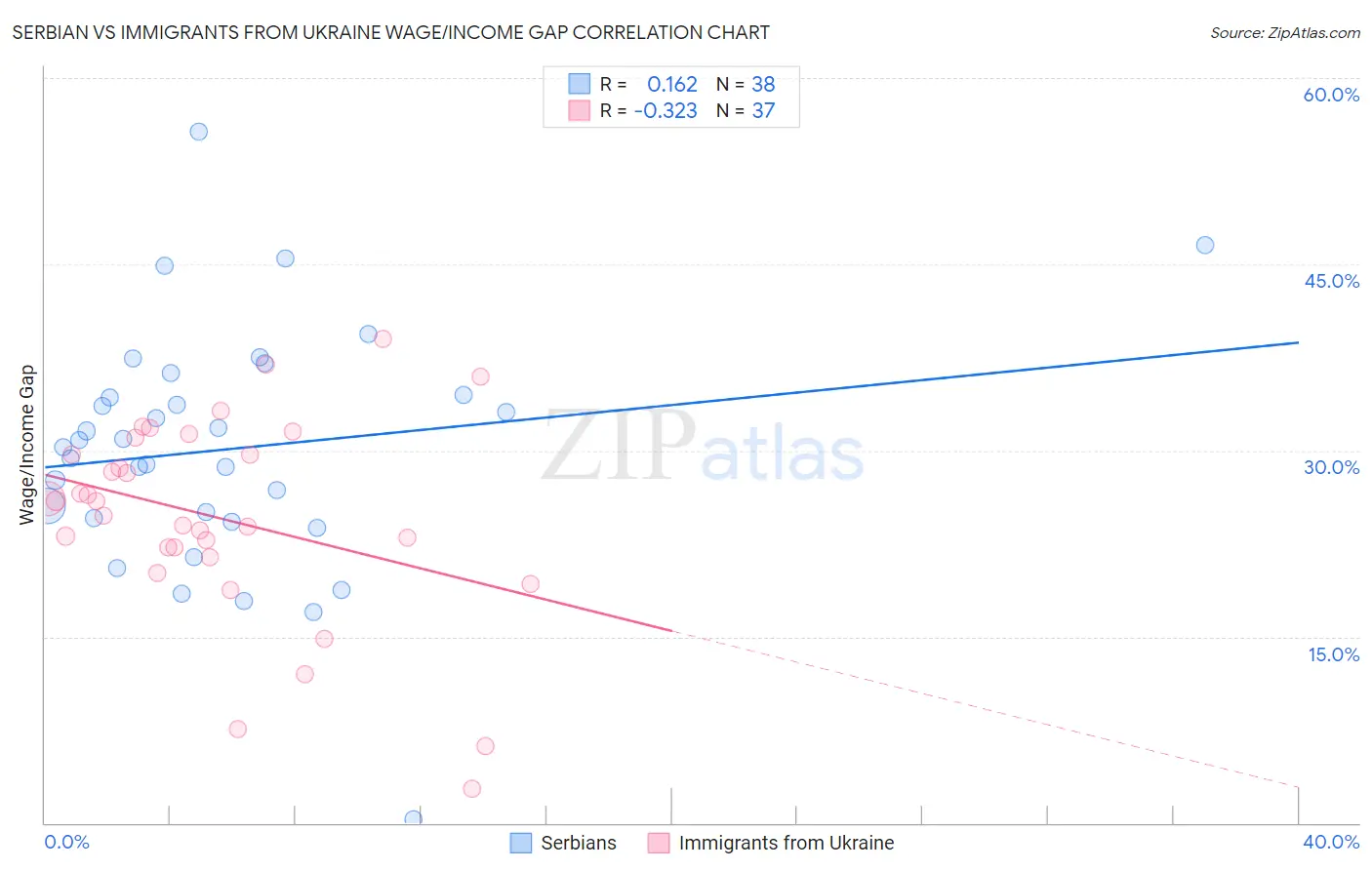 Serbian vs Immigrants from Ukraine Wage/Income Gap
