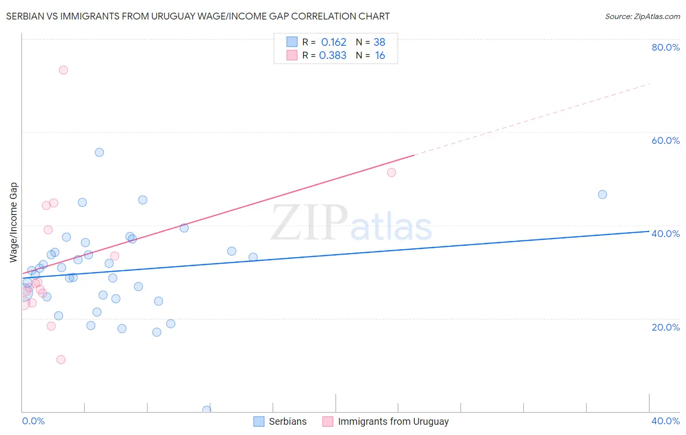 Serbian vs Immigrants from Uruguay Wage/Income Gap