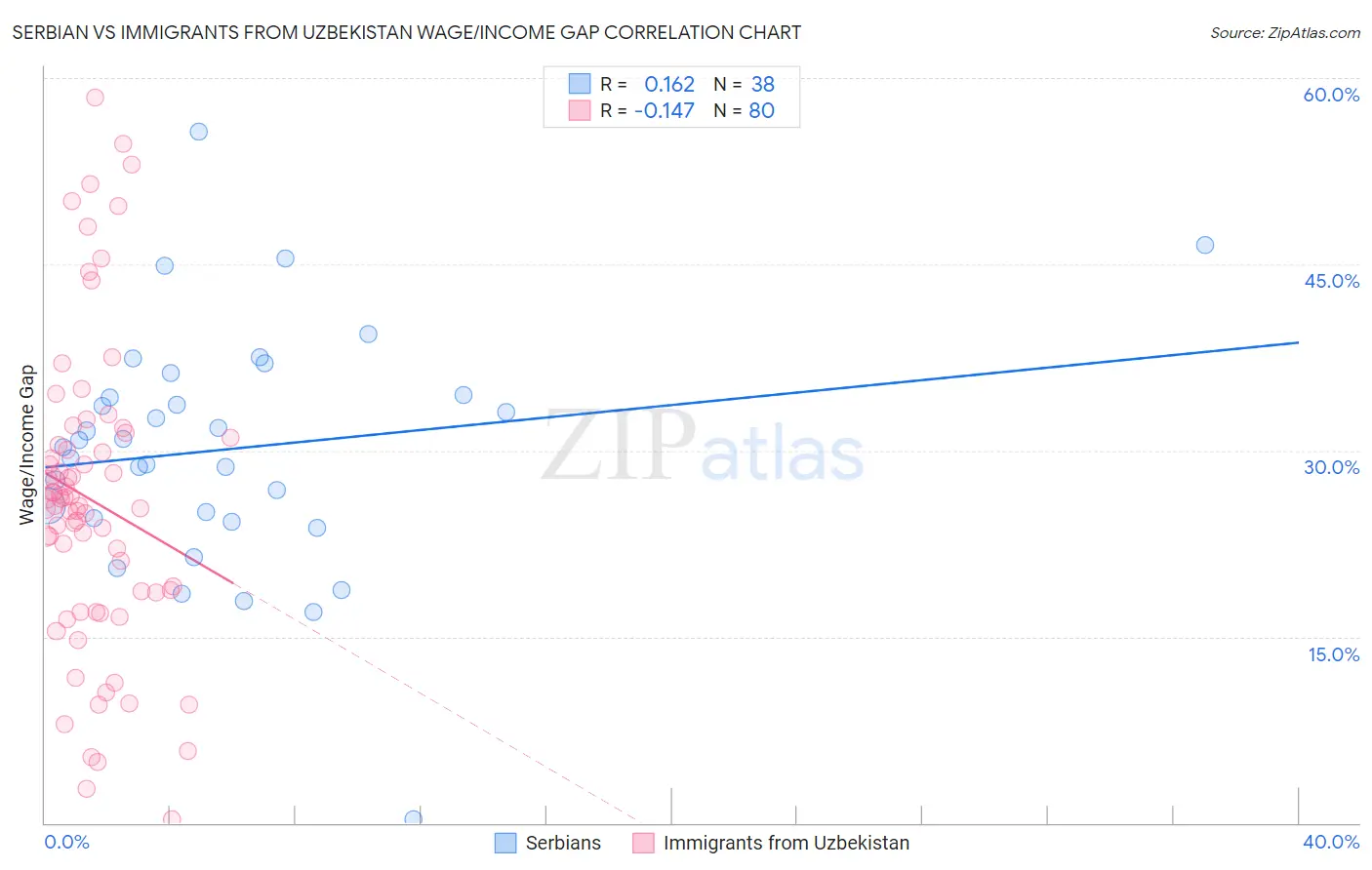 Serbian vs Immigrants from Uzbekistan Wage/Income Gap