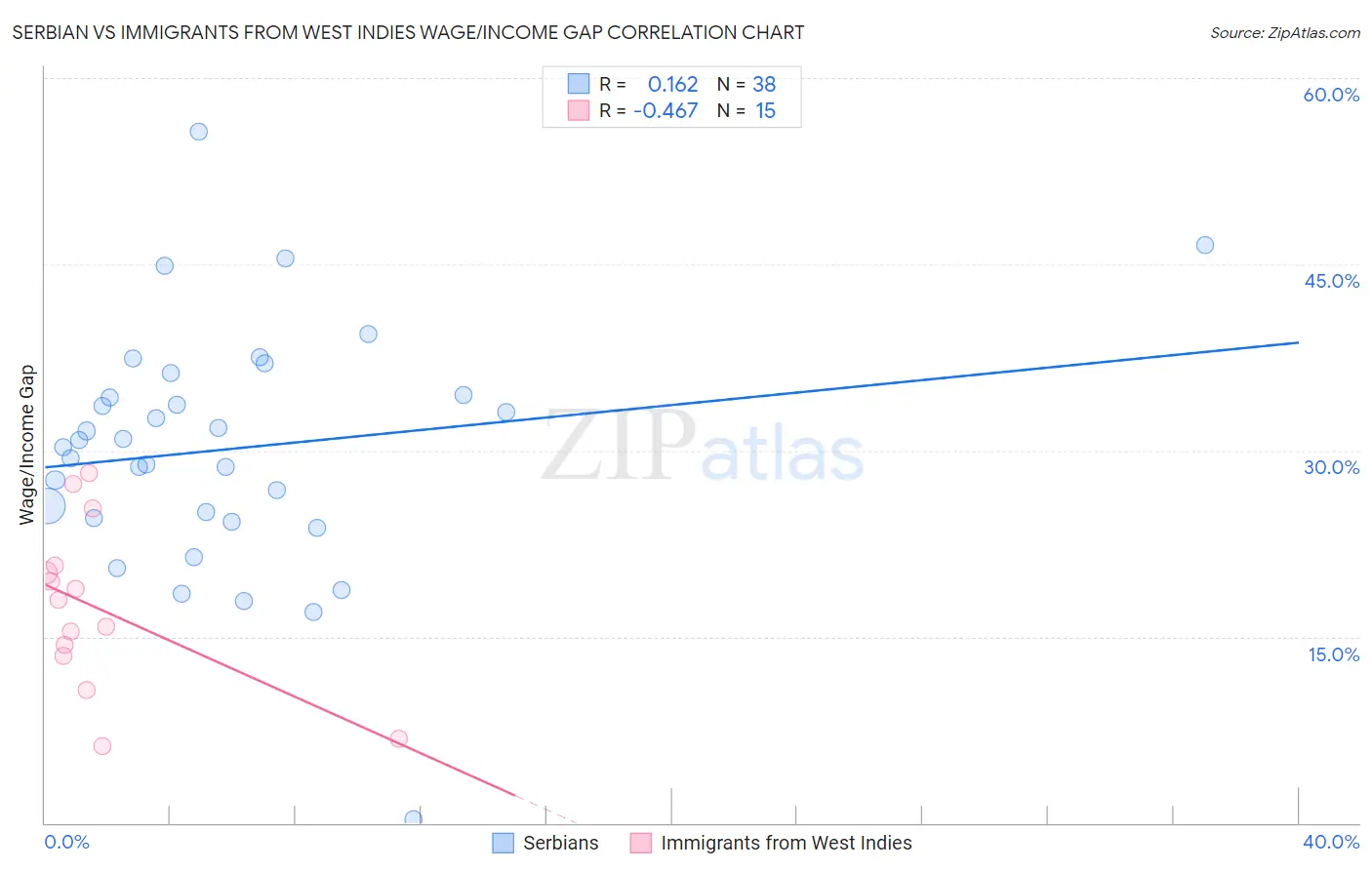 Serbian vs Immigrants from West Indies Wage/Income Gap
