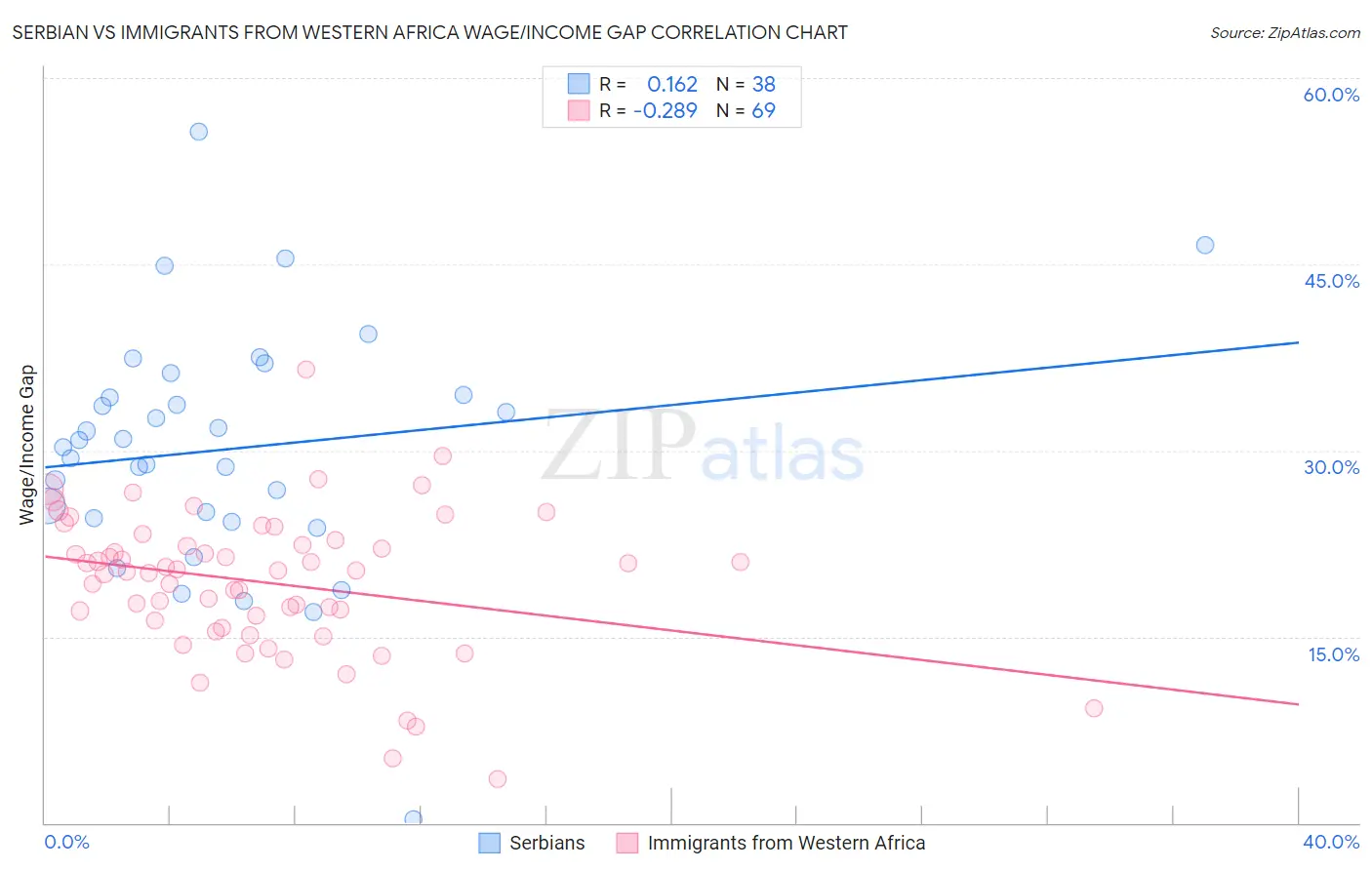 Serbian vs Immigrants from Western Africa Wage/Income Gap