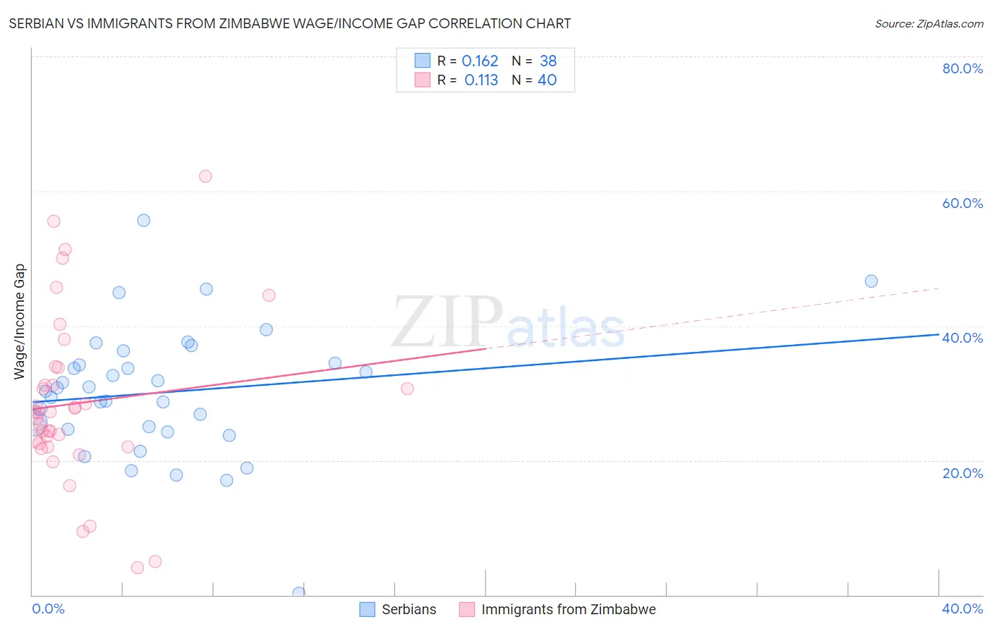 Serbian vs Immigrants from Zimbabwe Wage/Income Gap
