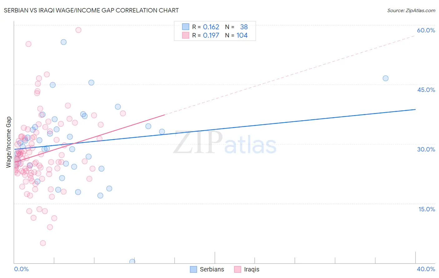 Serbian vs Iraqi Wage/Income Gap