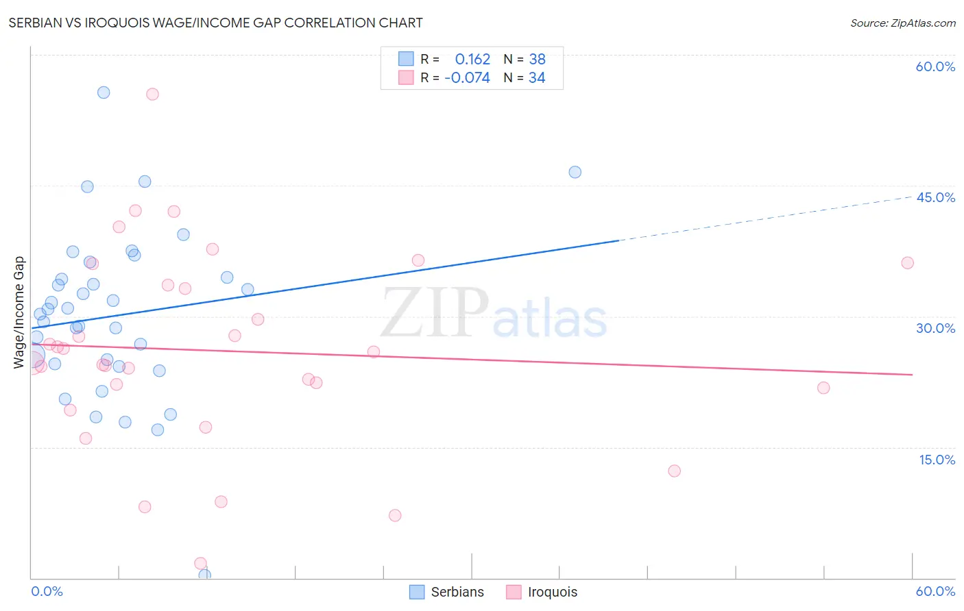 Serbian vs Iroquois Wage/Income Gap