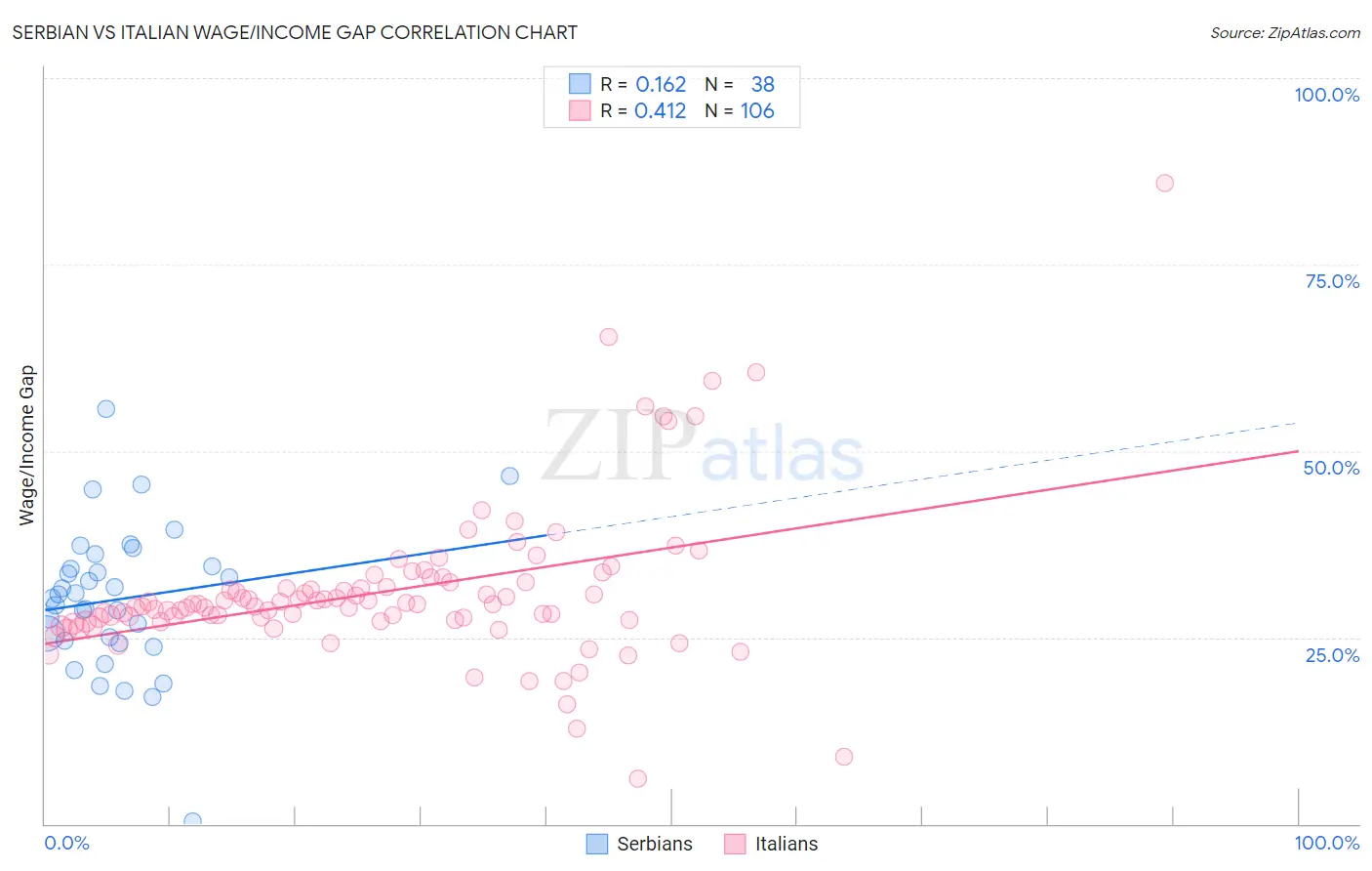 Serbian vs Italian Wage/Income Gap