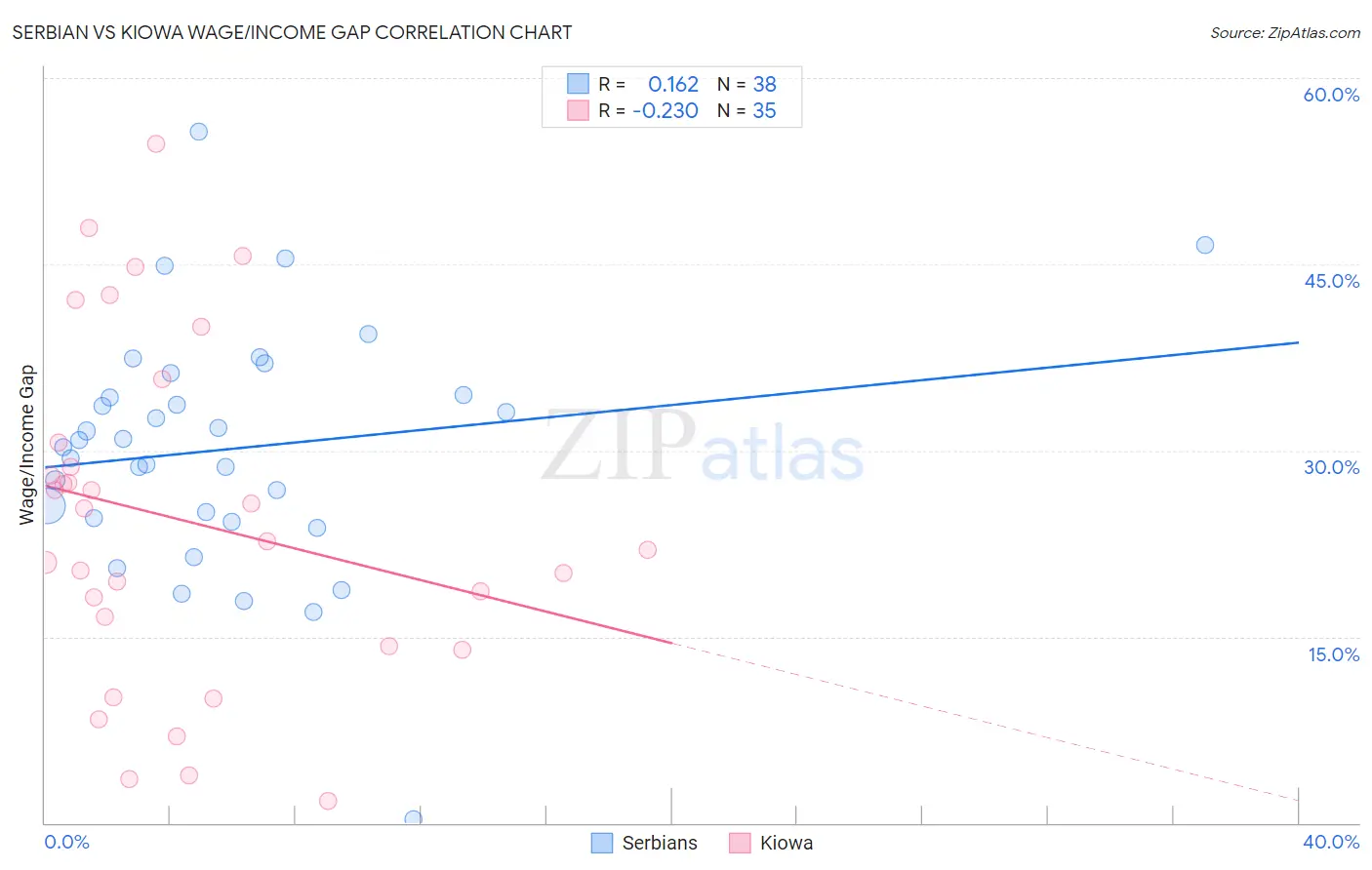 Serbian vs Kiowa Wage/Income Gap