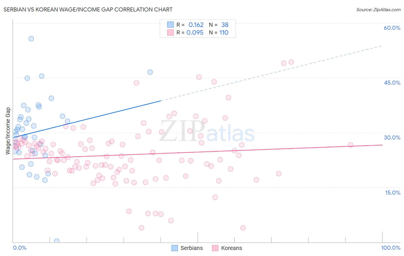 Serbian vs Korean Wage/Income Gap