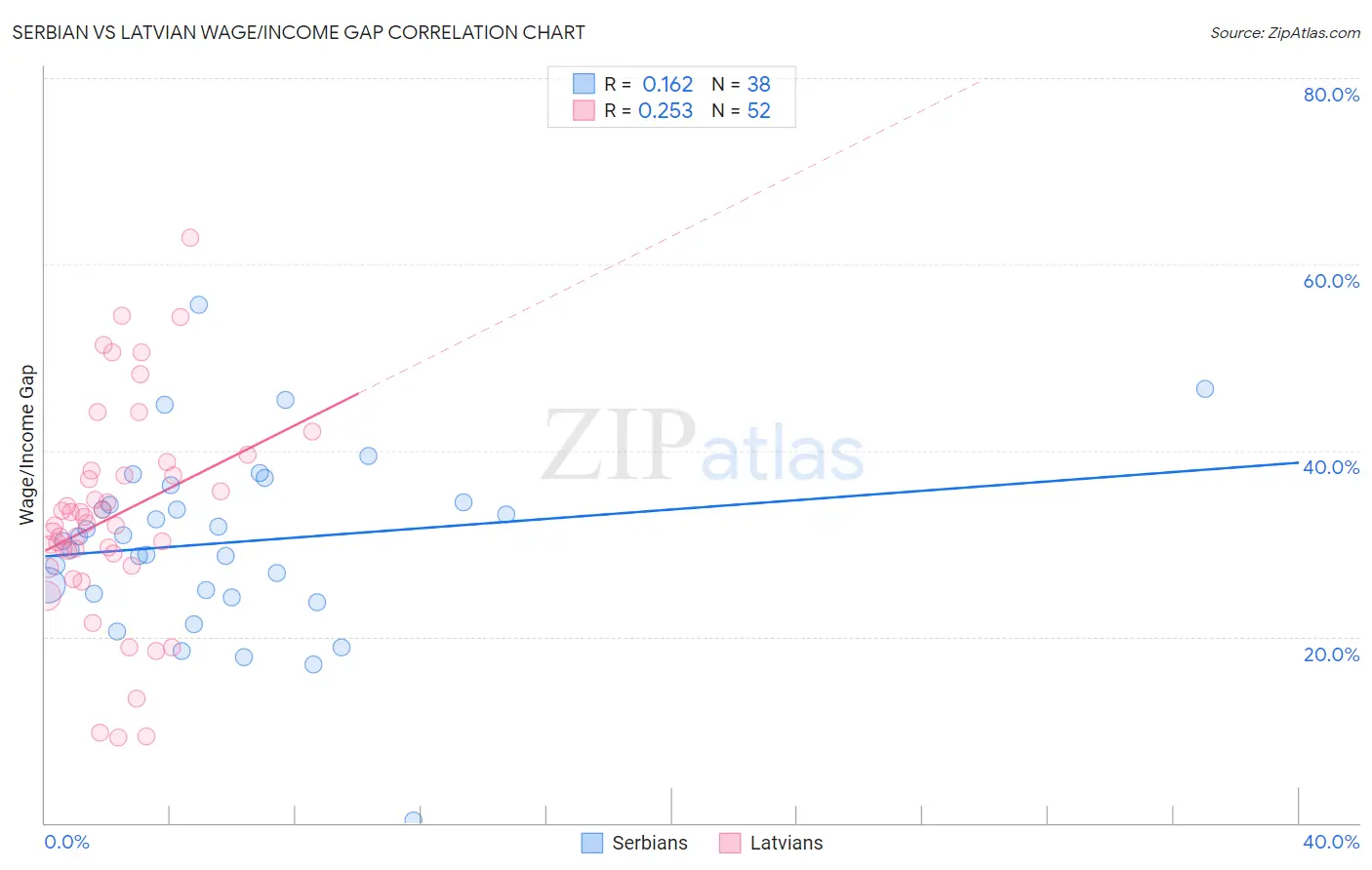 Serbian vs Latvian Wage/Income Gap