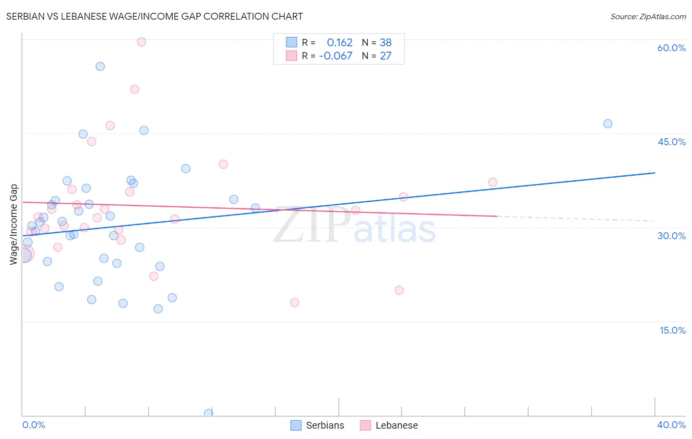 Serbian vs Lebanese Wage/Income Gap