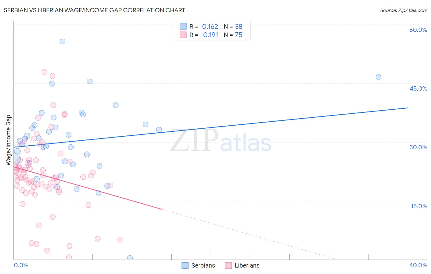 Serbian vs Liberian Wage/Income Gap