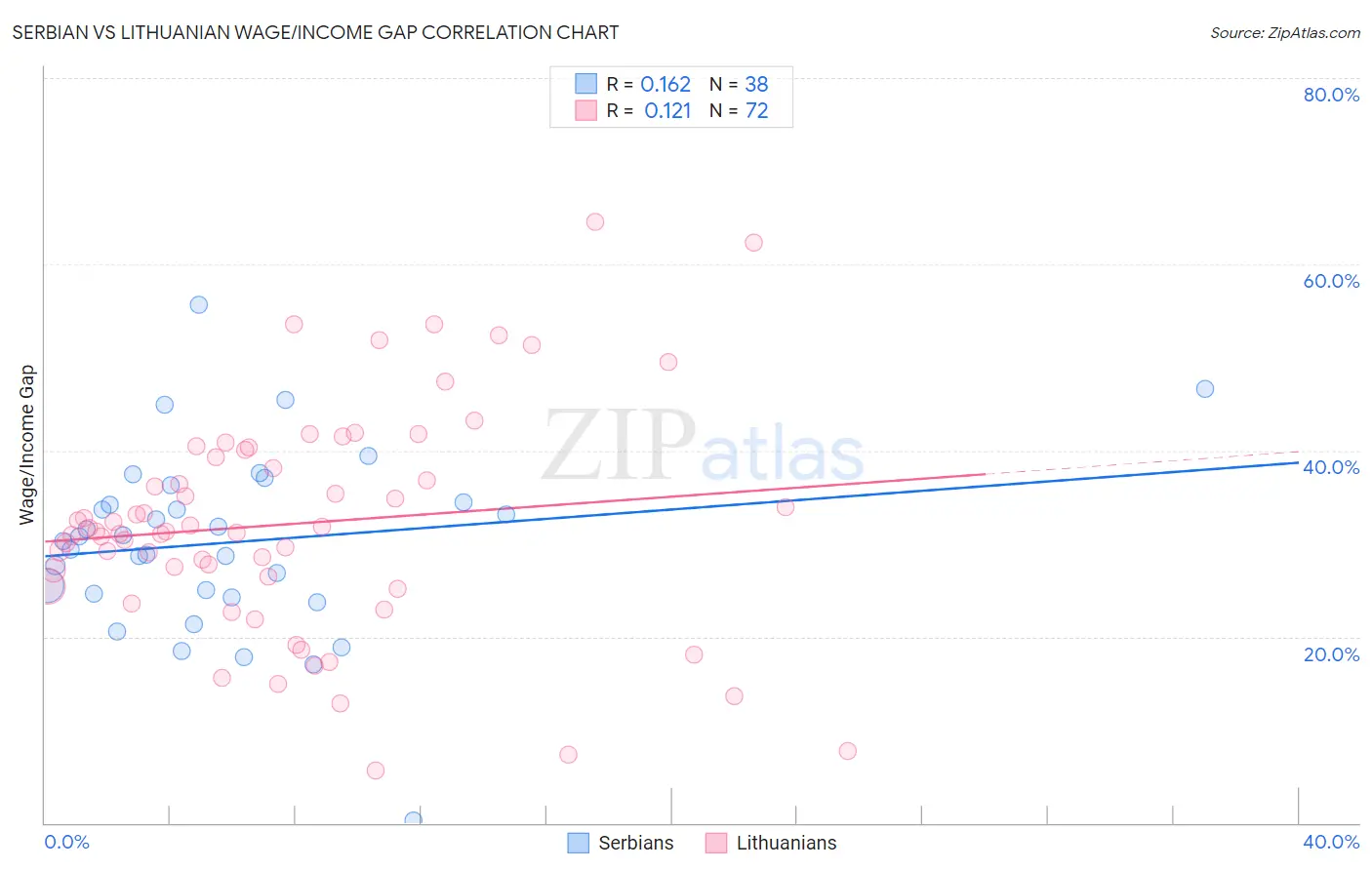 Serbian vs Lithuanian Wage/Income Gap