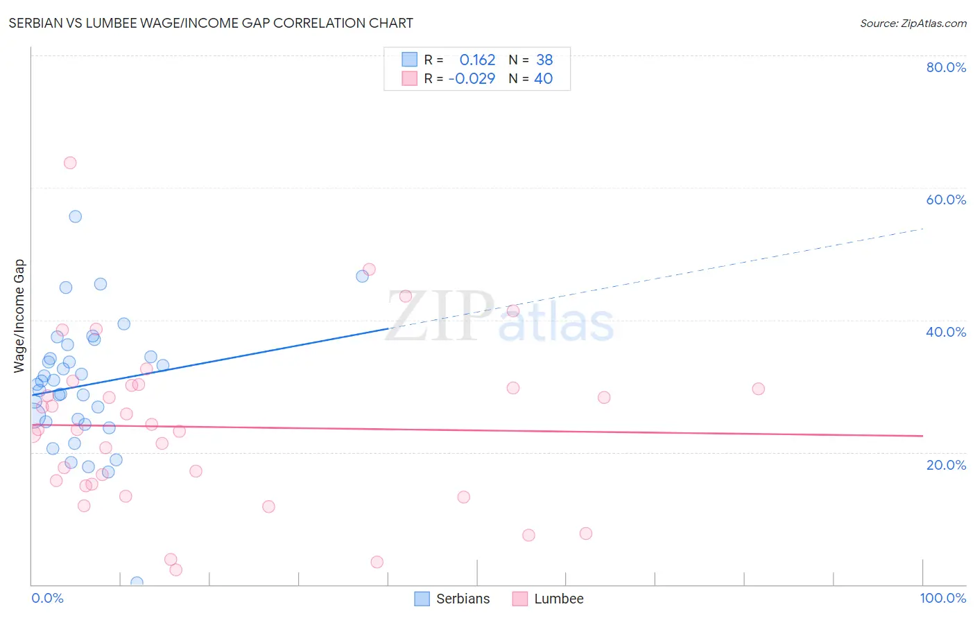 Serbian vs Lumbee Wage/Income Gap