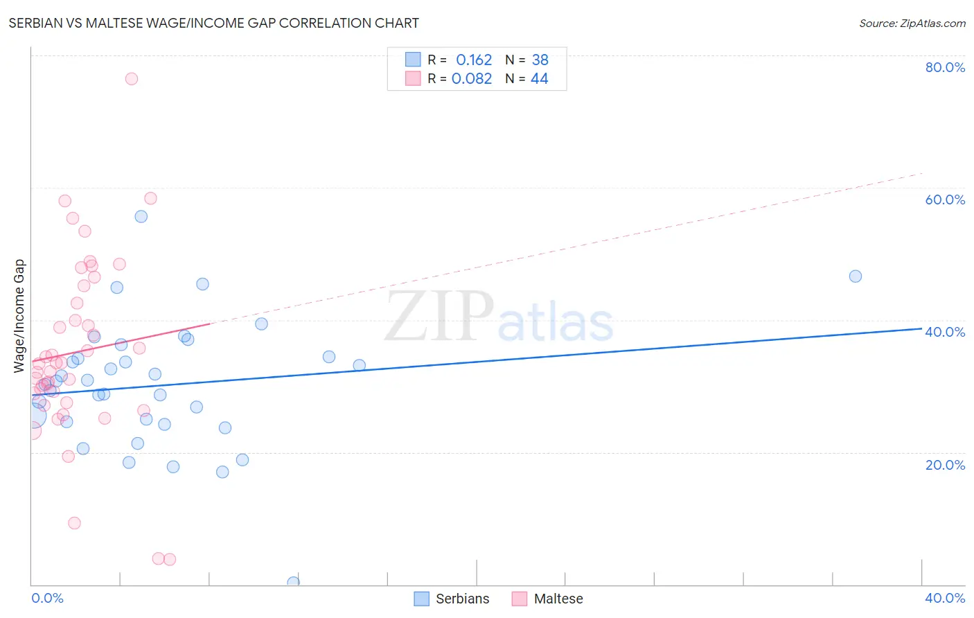 Serbian vs Maltese Wage/Income Gap