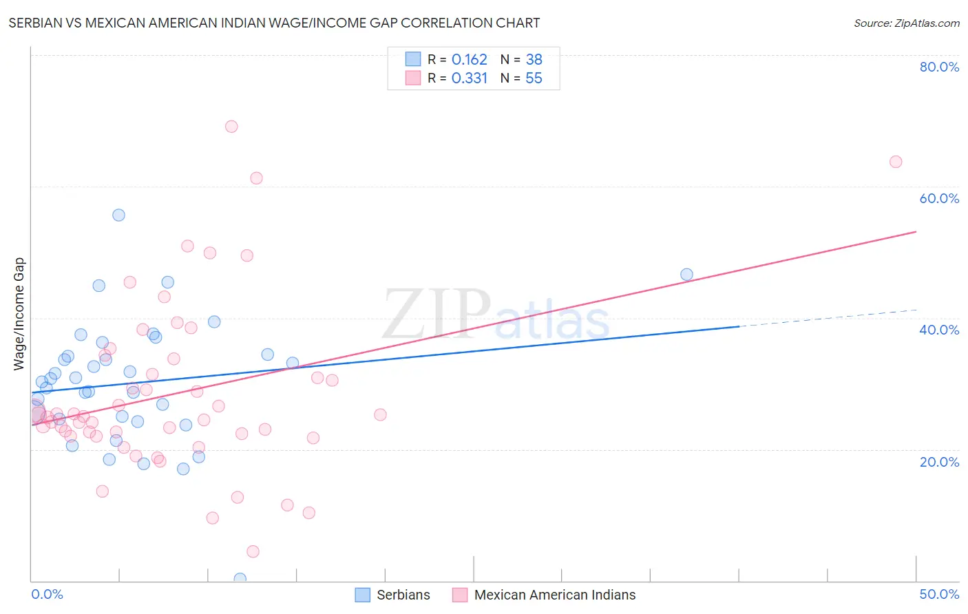 Serbian vs Mexican American Indian Wage/Income Gap
