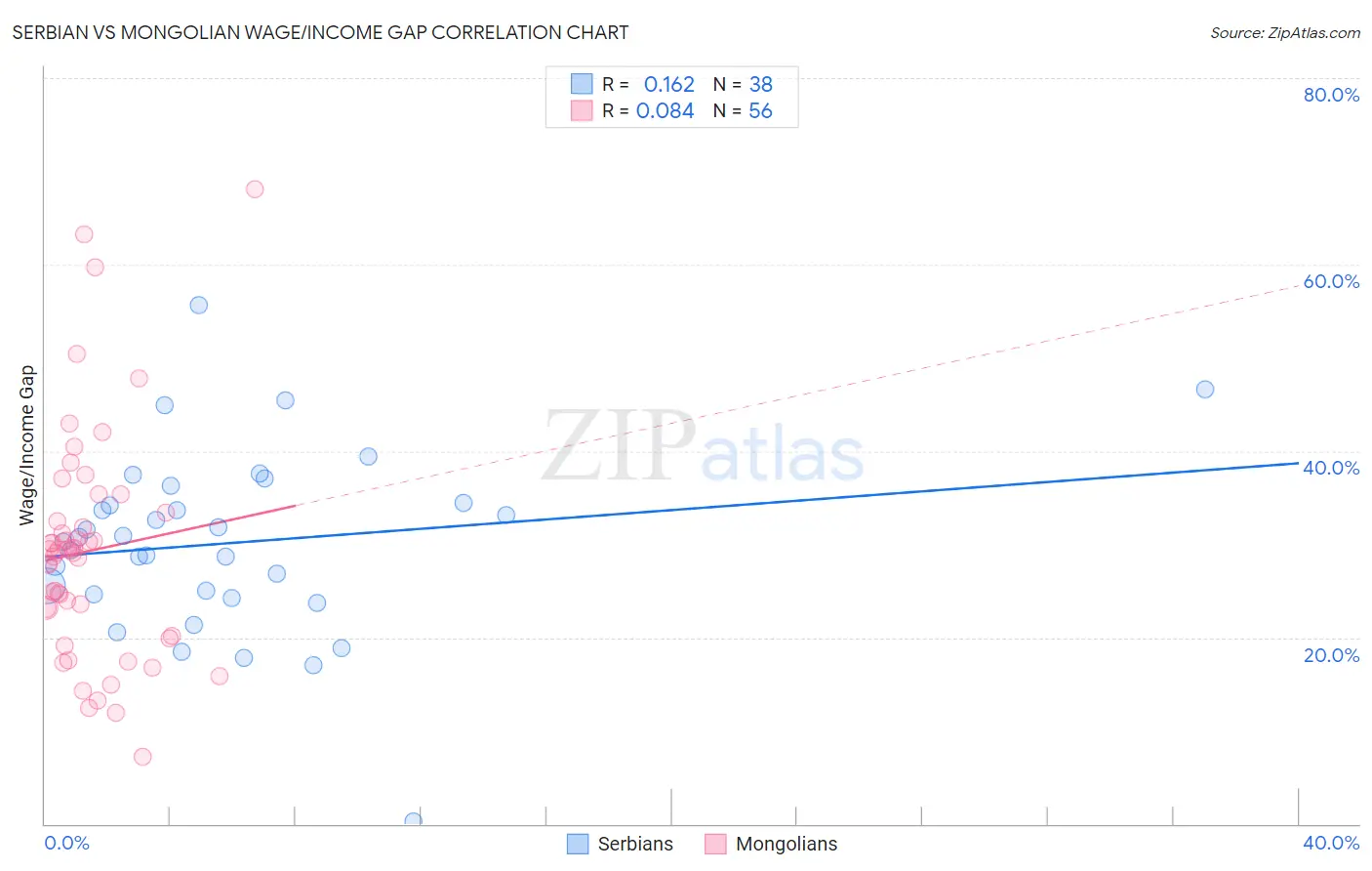 Serbian vs Mongolian Wage/Income Gap